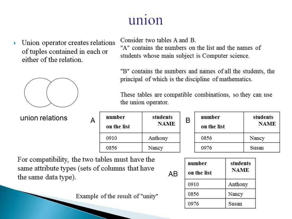 union Union operator creates relations of tuples contained in each or either of the